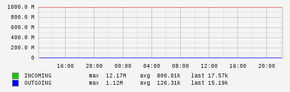 Daily View Graph