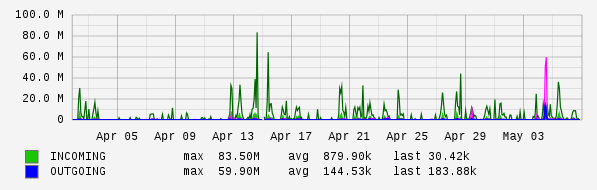 Monthly View Graph