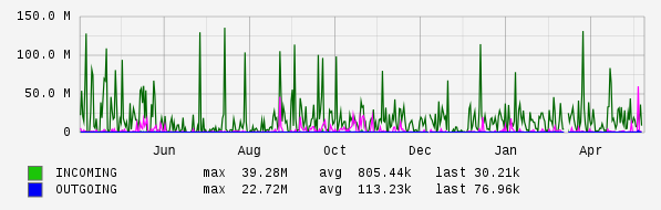 Yearly View Graph
