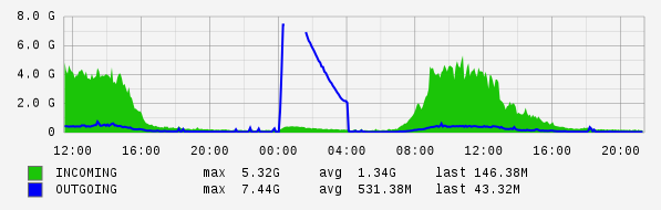 Daily View Graph