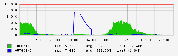 Daily View Graph
