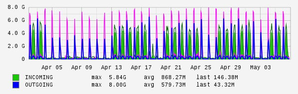 Monthly View Graph