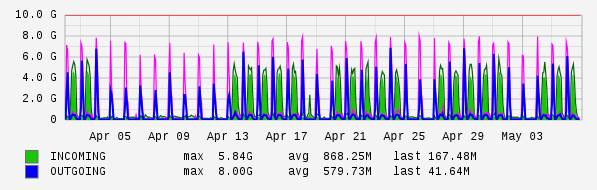 Monthly View Graph