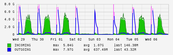 Weekly View Graph