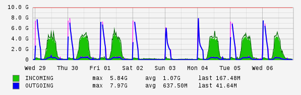Weekly View Graph