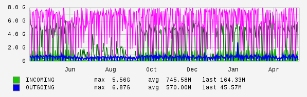 Yearly View Graph