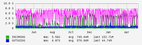 Yearly View Graph