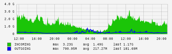 Daily View Graph
