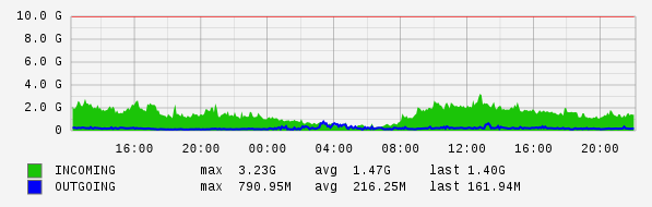 Daily View Graph