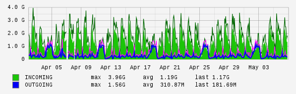 Monthly View Graph