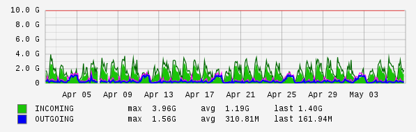 Monthly View Graph