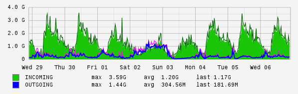 Weekly View Graph