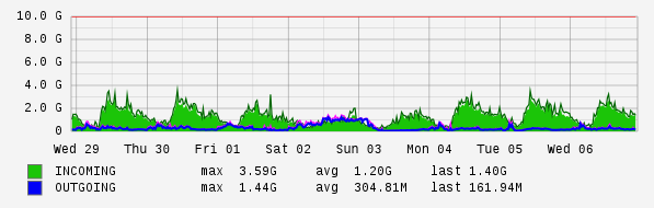 Weekly View Graph