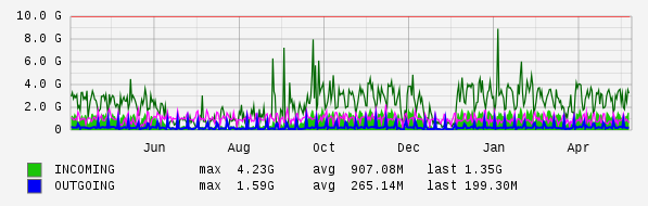 Yearly View Graph