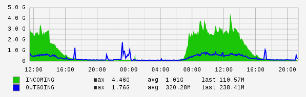 Daily View Graph