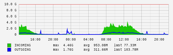 Daily View Graph