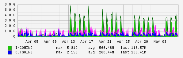 Monthly View Graph