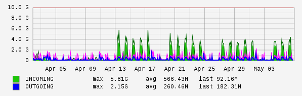 Monthly View Graph