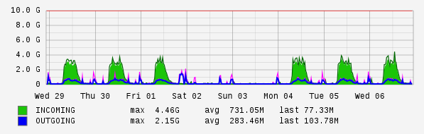 Weekly View Graph