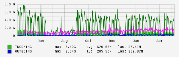 Yearly View Graph