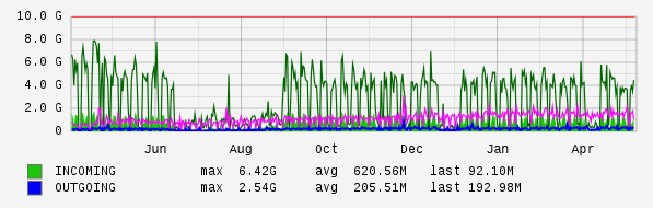 Yearly View Graph