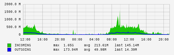 Daily View Graph