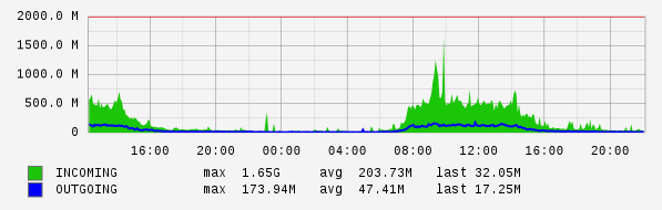 Daily View Graph