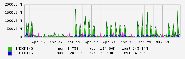 Monthly View Graph