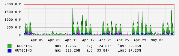 Monthly View Graph