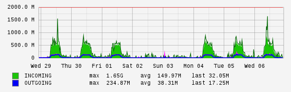 Weekly View Graph