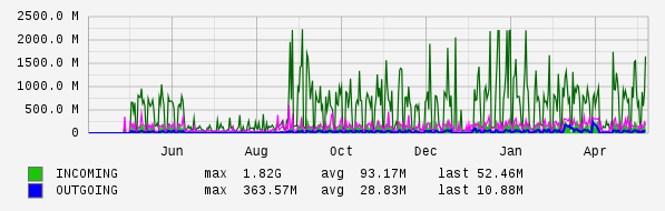Yearly View Graph