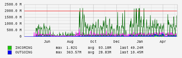 Yearly View Graph