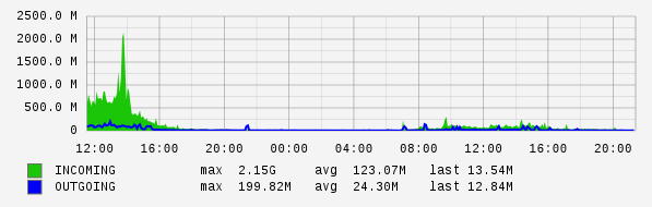 Daily View Graph