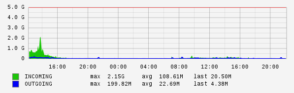 Daily View Graph