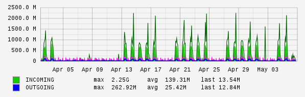 Monthly View Graph