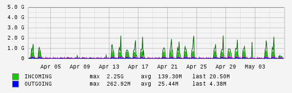 Monthly View Graph