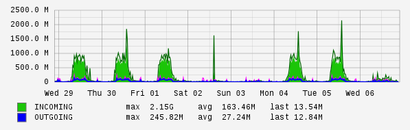 Weekly View Graph