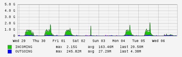 Weekly View Graph