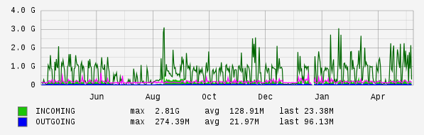 Yearly View Graph