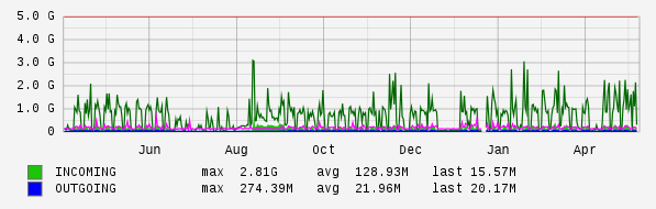 Yearly View Graph