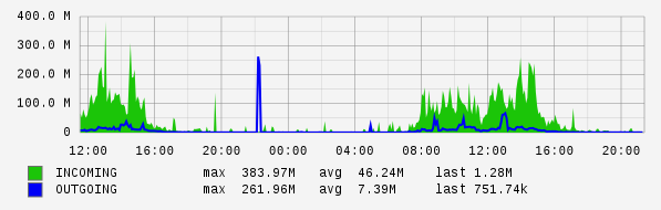 Daily View Graph
