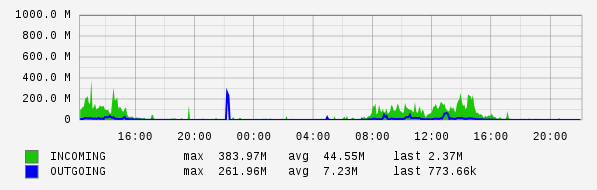 Daily View Graph