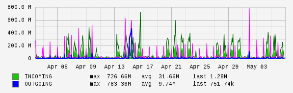 Monthly View Graph