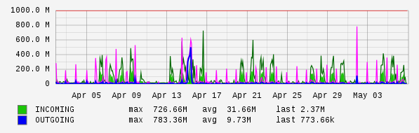 Monthly View Graph