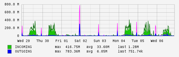 Weekly View Graph