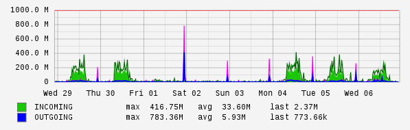 Weekly View Graph