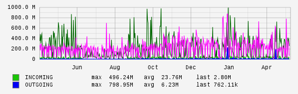 Yearly View Graph