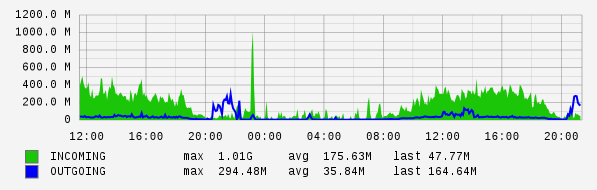 Daily View Graph