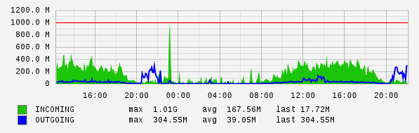 Daily View Graph