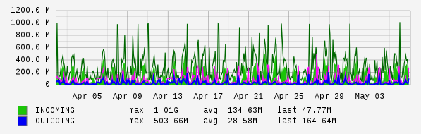 Monthly View Graph